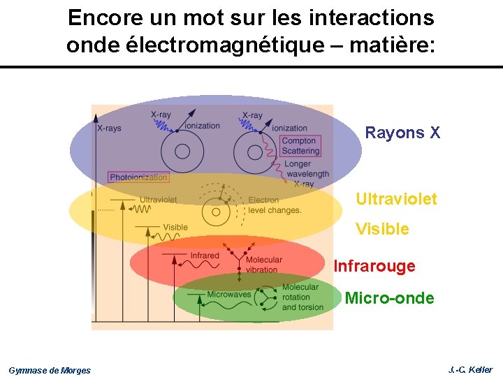 Encore un mot sur les interactions onde électromagnétique – matière: Rayons X Ultraviolet Visible