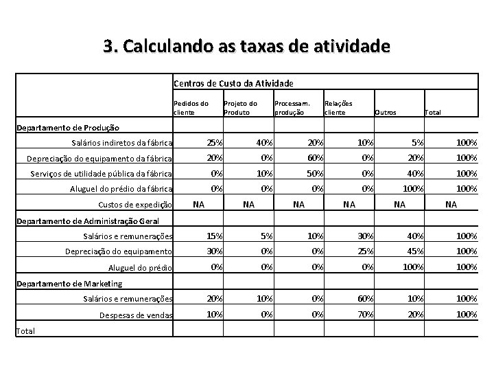 3. Calculando as taxas de atividade Centros de Custo da Atividade Pedidos do cliente