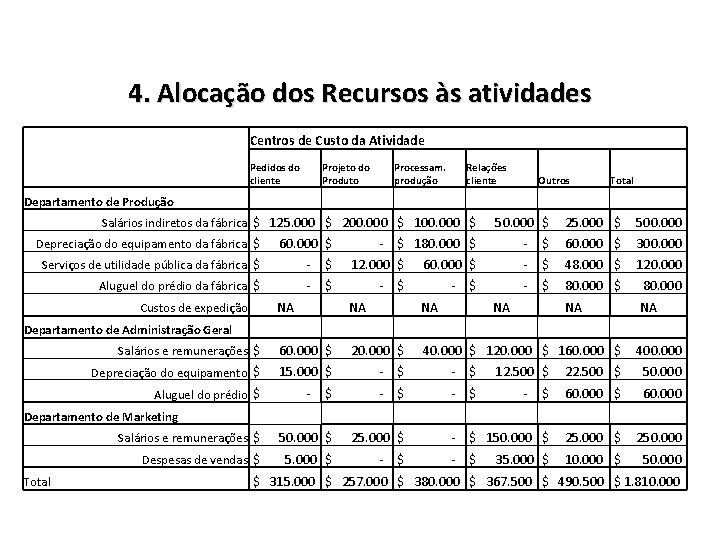 4. Alocação dos Recursos às atividades Centros de Custo da Atividade Pedidos do cliente