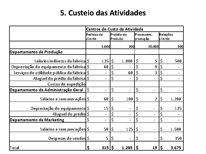 5. Custeio das Atividades Centros de Custo da Atividade Pedidos do cliente Relações cliente