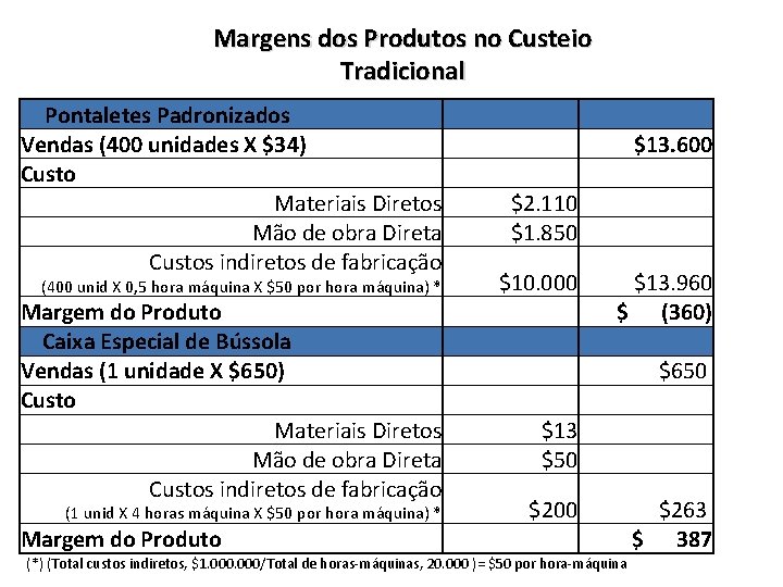 Margens dos Produtos no Custeio Tradicional Pontaletes Padronizados Vendas (400 unidades X $34) Custo