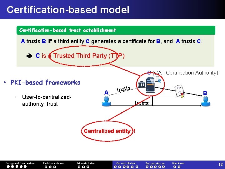 Certification-based model Certification-based trust establishment A trusts B iff a third entity C generates