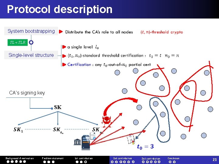 Protocol description System bootstrapping TL < TLR Single-level structure CA’s signing key SK Background