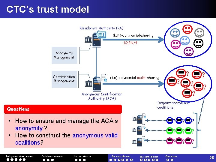 CTC’s trust model Pseudonym Authority (PA) (k, N)-polynomial-sharing K 3 N/4 Anonymity Management Certification