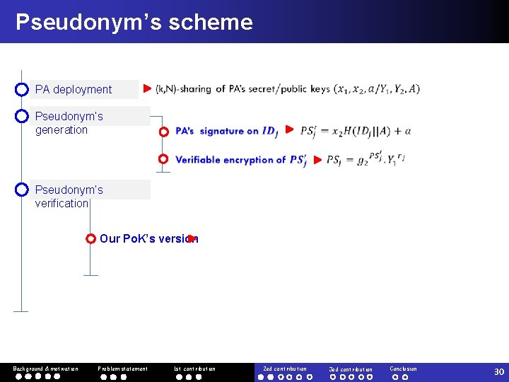 Pseudonym’s scheme PA deployment Pseudonym’s generation Pseudonym’s verification Our Po. K’s version Background &