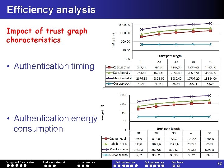 Efficiency analysis Impact of trust graph characteristics • Authentication timing • Authentication energy consumption
