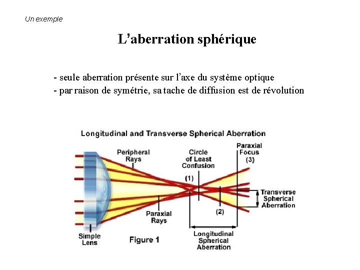 Un exemple L’aberration sphérique - seule aberration présente sur l’axe du système optique -