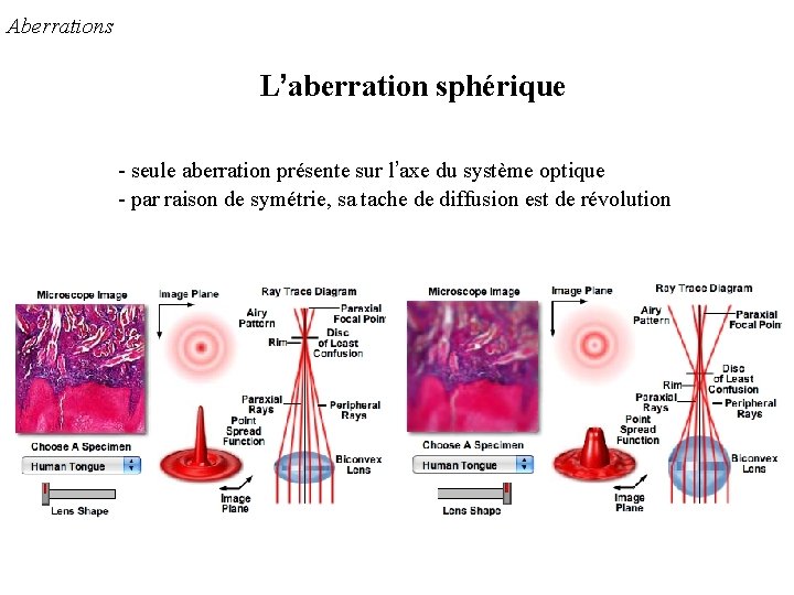 Aberrations L’aberration sphérique - seule aberration présente sur l’axe du système optique - par