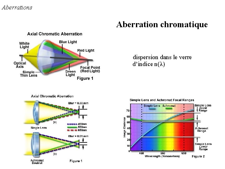 Aberrations Aberration chromatique dispersion dans le verre d’indice n(λ) 