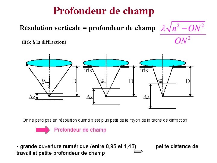 Profondeur de champ Résolution verticale = profondeur de champ (liée à la diffraction) a