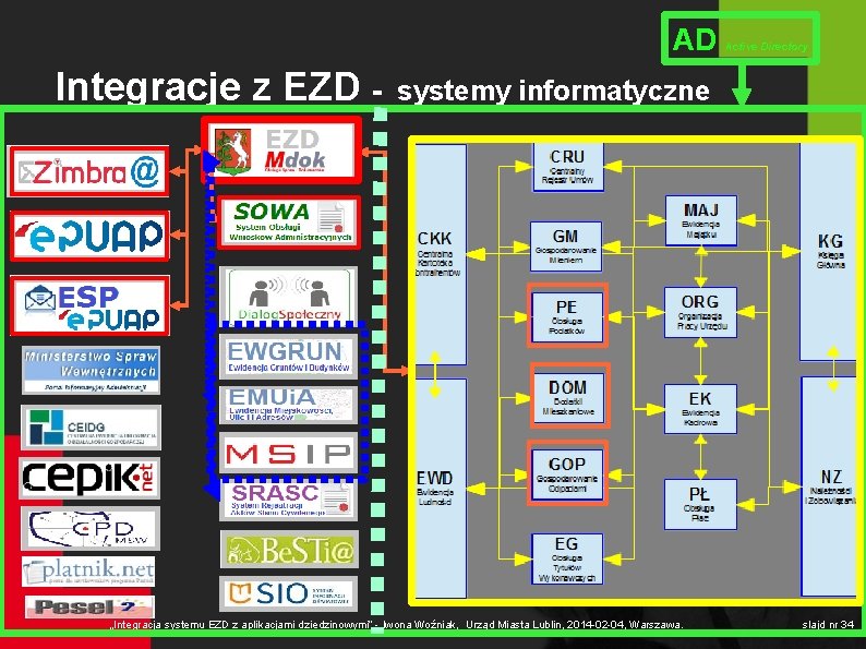 AD Integracje z EZD - Active Directory systemy informatyczne „Integracja systemu EZD z aplikacjami
