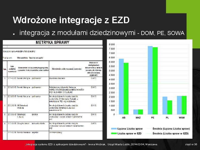 Wdrożone integracje z EZD ● integracja z modułami dziedzinowymi - DOM, PE, SOWA „Integracja