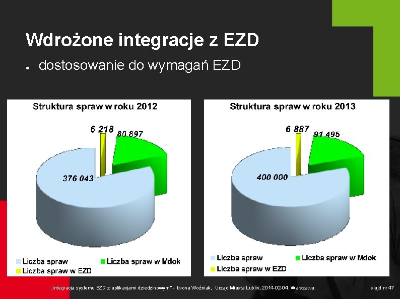 Wdrożone integracje z EZD ● dostosowanie do wymagań EZD „Integracja systemu EZD z aplikacjami