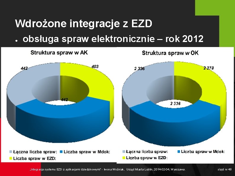 Wdrożone integracje z EZD ● obsługa spraw elektronicznie – rok 2012 ● wyjątki w