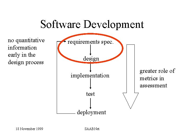Software Development no quantitative information early in the design process requirements spec. design implementation