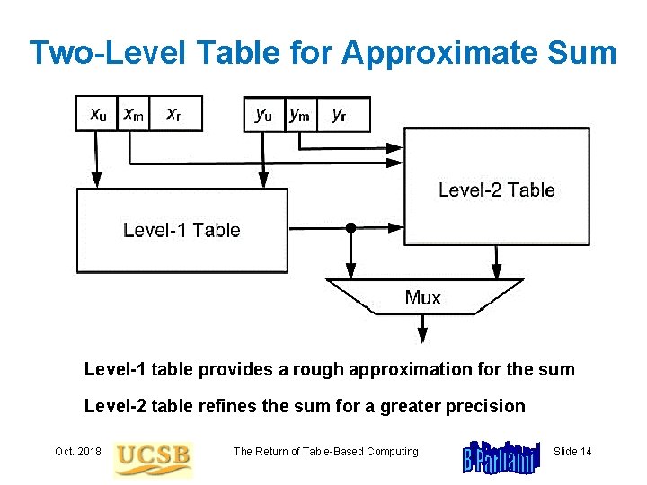 Two-Level Table for Approximate Sum Level-1 table provides a rough approximation for the sum
