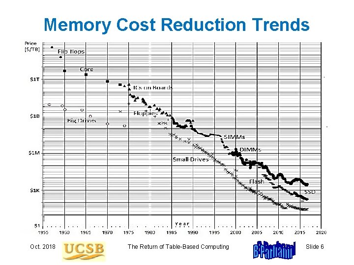 Memory Cost Reduction Trends Oct. 2018 The Return of Table-Based Computing Slide 6 