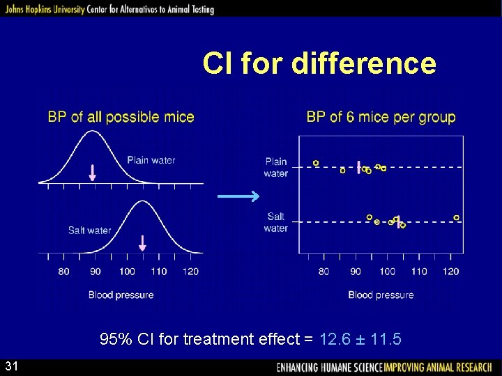 CI for difference 95% CI for treatment effect = 12. 6 ± 11. 5