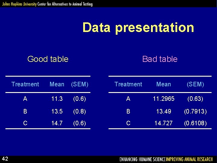 Data presentation Bad table Good table 42 Treatment Mean (SEM) A 11. 3 (0.