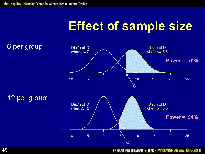 Effect of sample size 6 per group: Power = 70% 12 per group: Power