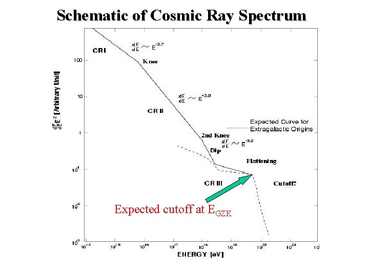 Schematic of Cosmic Ray Spectrum Expected cutoff at EGZK 