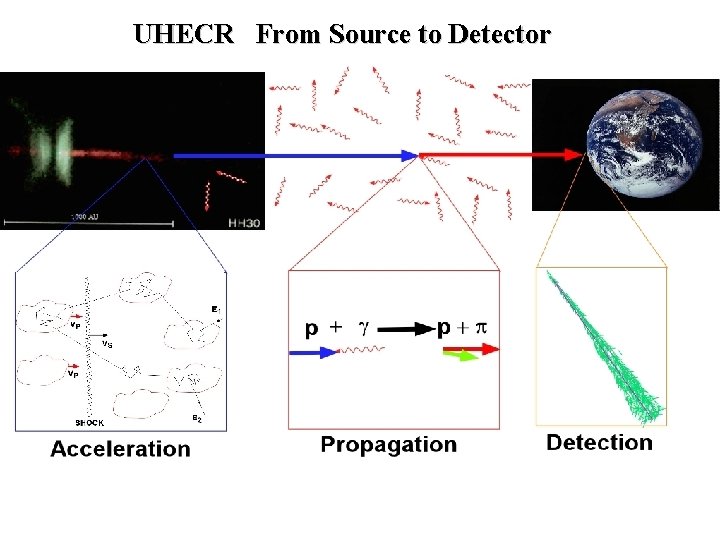 UHECR From Source to Detector 