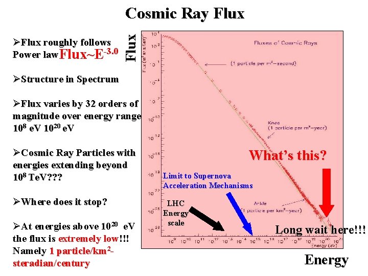  Flux roughly follows Power law Flux~E-3. 0 Flux Cosmic Ray Flux Structure in