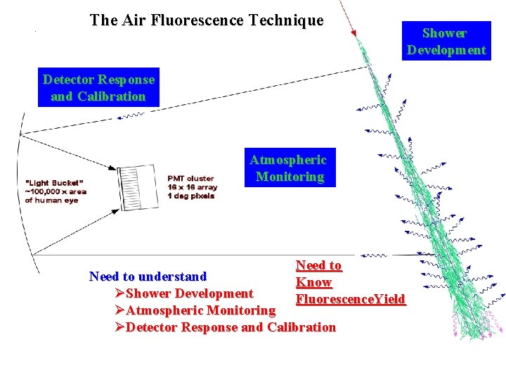 The Air Fluorescence Technique Detector Response and Calibration Atmospheric Monitoring Need to Know Fluorescence.