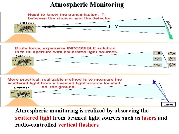 Atmospheric Monitoring Atmospheric monitoring is realized by observing the scattered light from beamed light