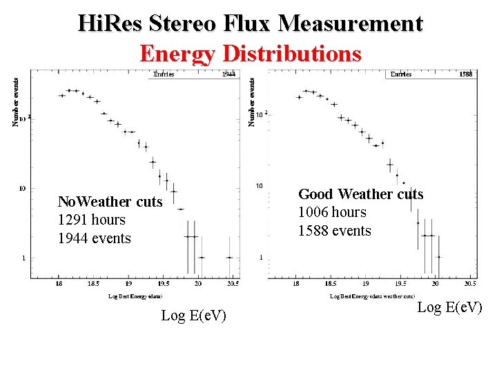 Number events Hi. Res Stereo Flux Measurement Energy Distributions No. Weather cuts 1291 hours