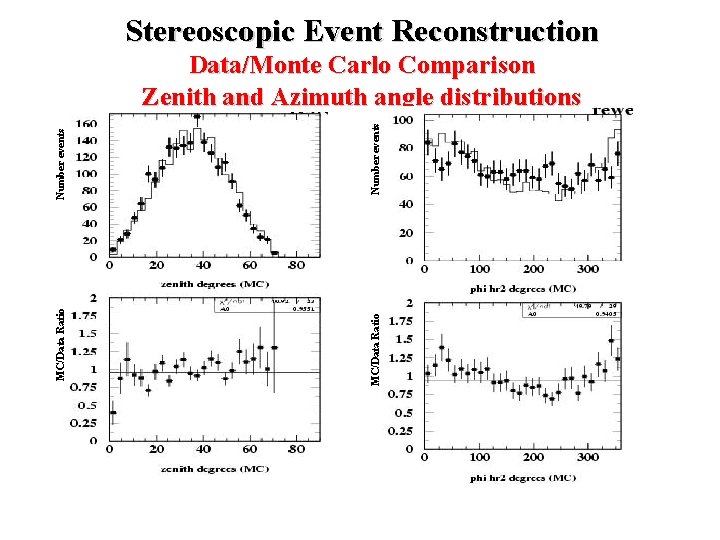 Stereoscopic Event Reconstruction Number events MC/Data Ratio Data/Monte Carlo Comparison Zenith and Azimuth angle