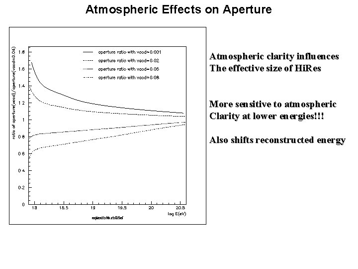 Atmospheric Effects on Aperture Atmospheric clarity influences The effective size of Hi. Res More