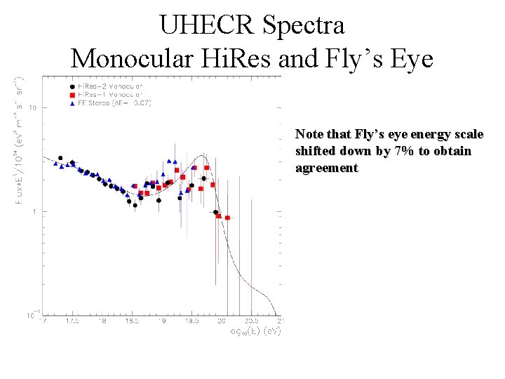 UHECR Spectra Monocular Hi. Res and Fly’s Eye Note that Fly’s eye energy scale