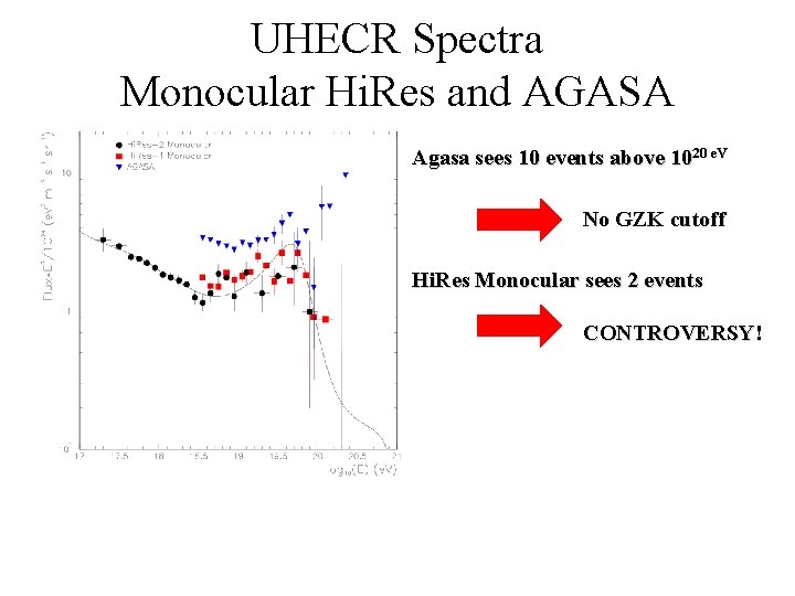 UHECR Spectra Monocular Hi. Res and AGASA Agasa sees 10 events above 1020 e.