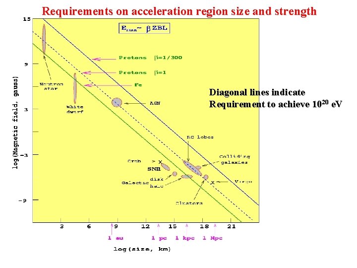 Requirements on acceleration region size and strength Diagonal lines indicate Requirement to achieve 1020