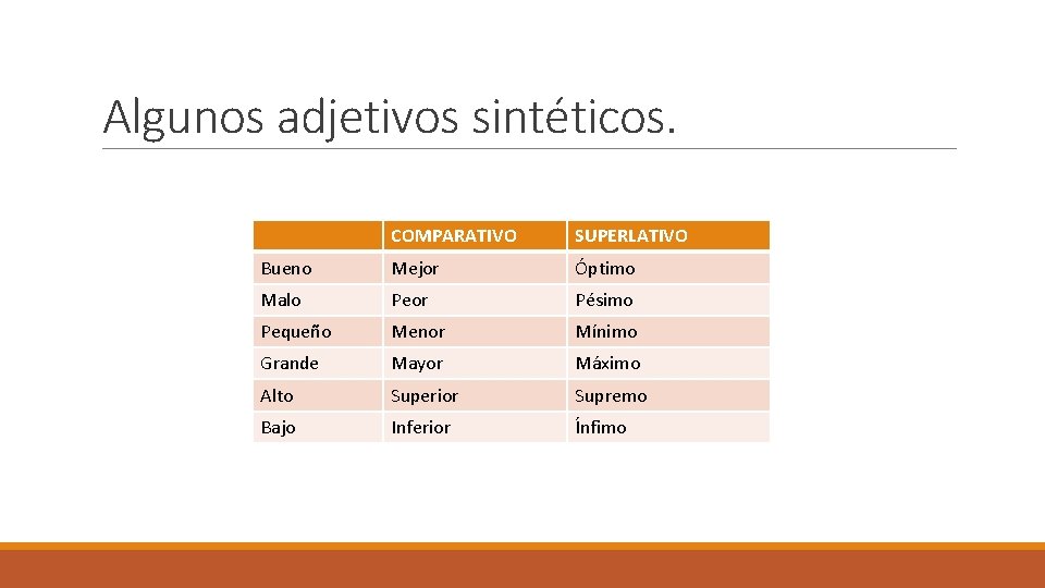 Algunos adjetivos sintéticos. COMPARATIVO SUPERLATIVO Bueno Mejor Óptimo Malo Peor Pésimo Pequeño Menor Mínimo Algunos adjetivos sintéticos. COMPARATIVO SUPERLATIVO Bueno Mejor Óptimo Malo Peor Pésimo Pequeño Menor Mínimo