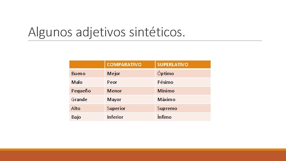 Algunos adjetivos sintéticos. COMPARATIVO SUPERLATIVO Bueno Mejor Óptimo Malo Peor Pésimo Pequeño Menor Mínimo