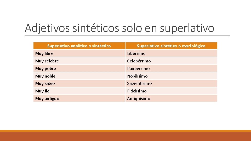 Adjetivos sintéticos solo en superlativo Superlativo analítico o sintáctico Superlativo sintético o morfológico Muy Adjetivos sintéticos solo en superlativo Superlativo analítico o sintáctico Superlativo sintético o morfológico Muy