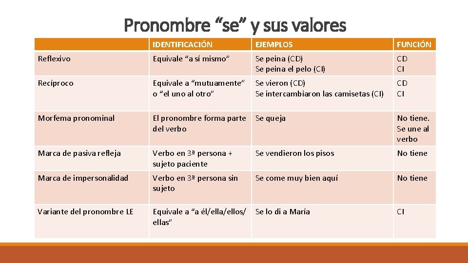 Pronombre “se” y sus valores IDENTIFICACIÓN EJEMPLOS FUNCIÓN Reflexivo Equivale “a sí mismo” Se