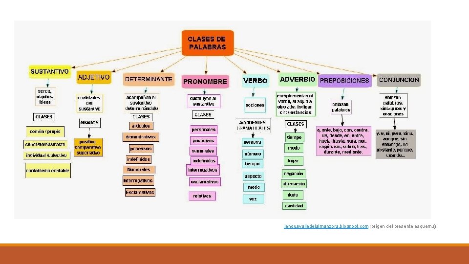 lenguavalledelalmanzora. blogspot. com (origen del presente esquema) 