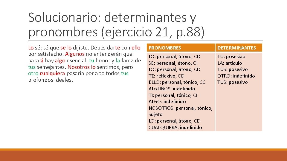 Solucionario: determinantes y pronombres (ejercicio 21, p. 88) Lo sé; sé que se lo