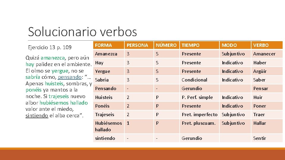 Solucionario verbos Ejercicio 13 p. 109 FORMA PERSONA NÚMERO TIEMPO MODO VERBO Amanezca 3 Solucionario verbos Ejercicio 13 p. 109 FORMA PERSONA NÚMERO TIEMPO MODO VERBO Amanezca 3
