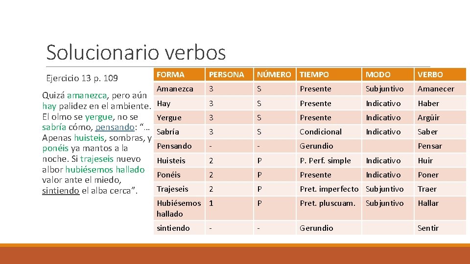 Solucionario verbos Ejercicio 13 p. 109 FORMA PERSONA NÚMERO TIEMPO MODO VERBO Amanezca 3