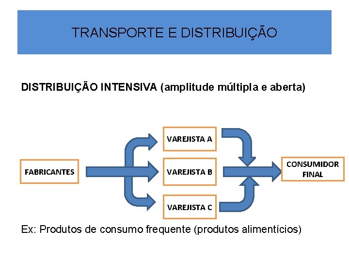 TRANSPORTE E DISTRIBUIÇÃO INTENSIVA (amplitude múltipla e aberta) VAREJISTA A FABRICANTES VAREJISTA B CONSUMIDOR