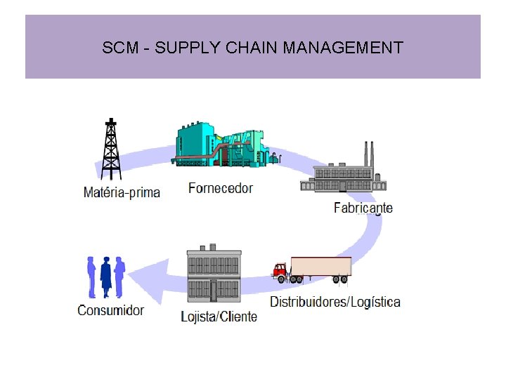 SCM - SUPPLY CHAIN MANAGEMENT 
