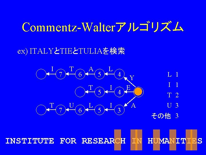 Commentz-Walterアルゴリズム ex) ITALYとTIEとTULIAを検索 I 7 T 6 A T T 7 U 6 L