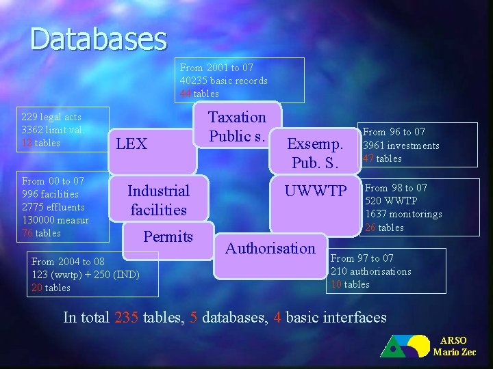 Databases From 2001 to 07 40235 basic records 44 tables 229 legal acts 3362