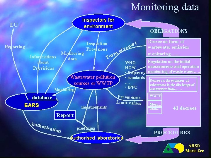 Monitoring data Inspectors for environment EU Reporting Monitoring data Informations about Provisions Inspection Provisions