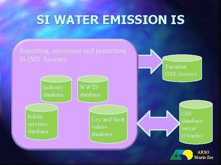 SI WATER EMISSION IS Reporting, emissions and permitting IS (MS Access) Industry database Public