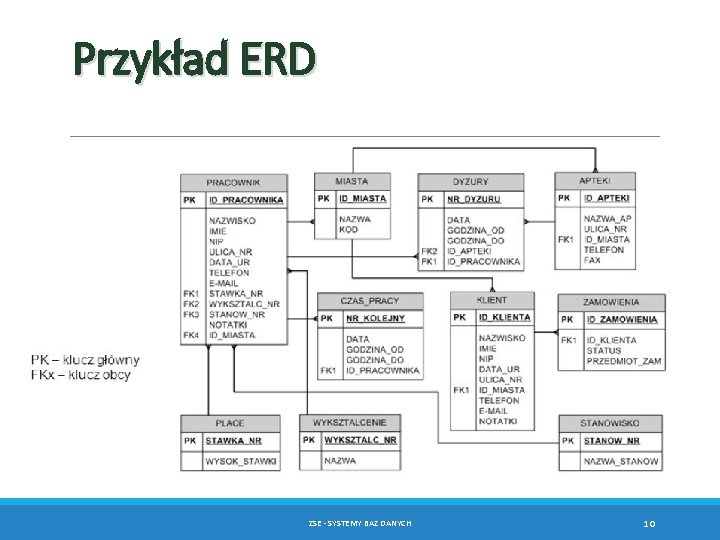 Przykład ERD ZSE - SYSTEMY BAZ DANYCH 10 